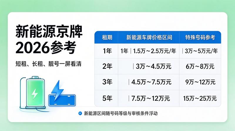 北京车牌政策调整新闻